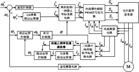 一種感應(yīng)電動機(jī)反饋型間接矢量控制系統(tǒng)及其控制方法研發(fā)