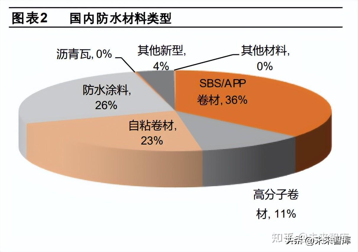 防水材料行業(yè)研究 防水提標(biāo)大勢所趨，競爭格局加速優(yōu)化